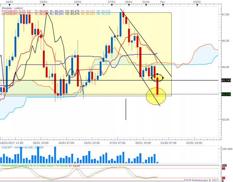 Audjpy plan h4