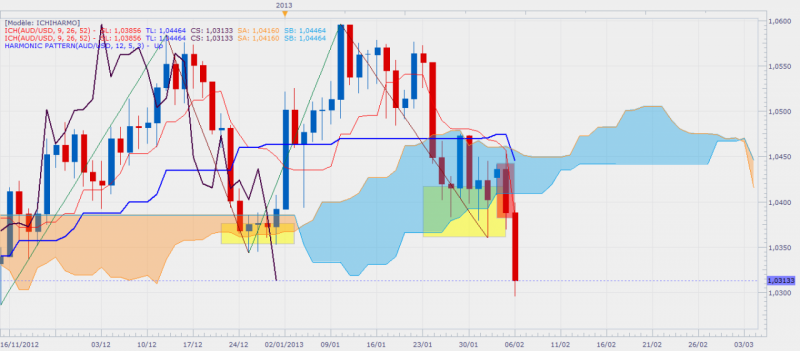 audusd-6-fevrier-13-d1.png