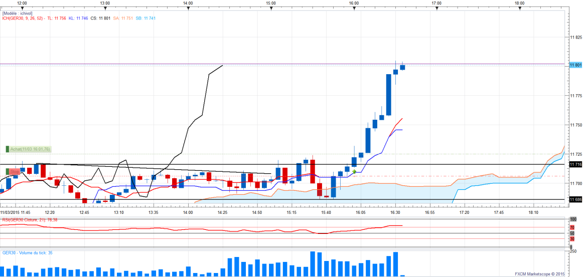 Dax5min 2