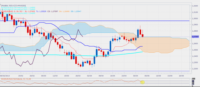 eurauddailyichimoku-1.png