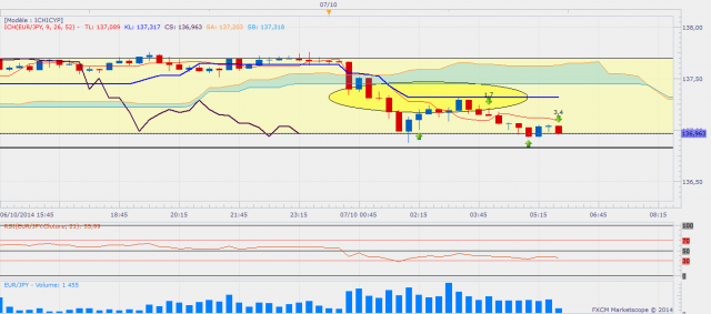 Eurjpy sortie 2