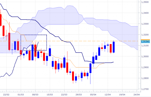 eurusd-dly-1604.png