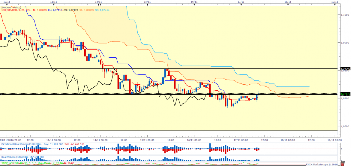 Eurusd h1