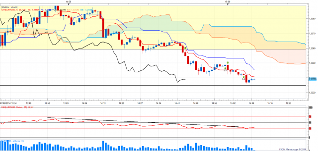 Eurusd1min 1