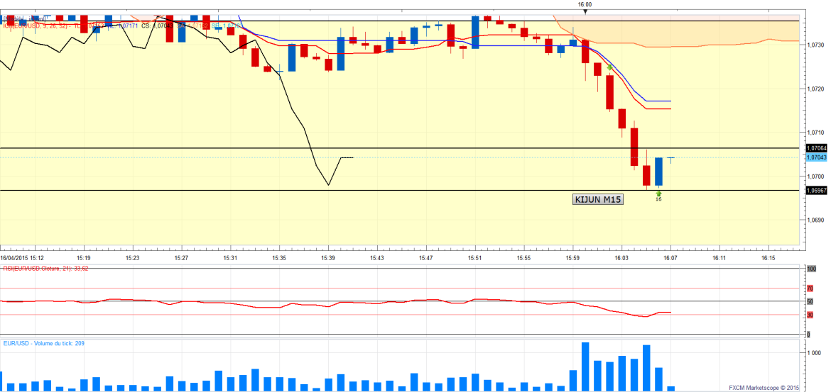 Eurusd1min atteint