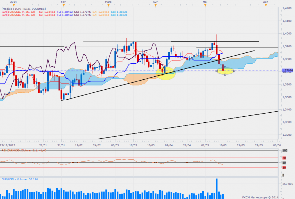 Eurusddaily 72