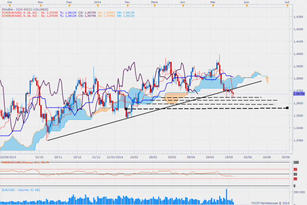 Eurusddaily 74