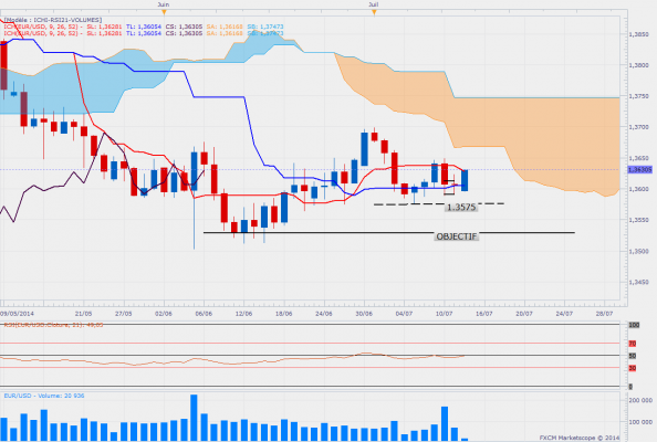 Eurusddaily 80