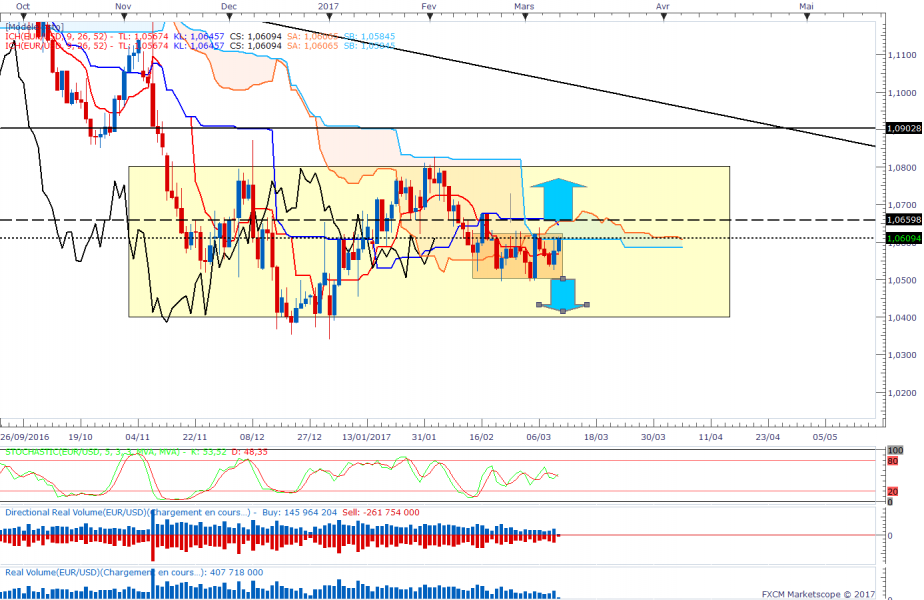 Eurusddaily 92