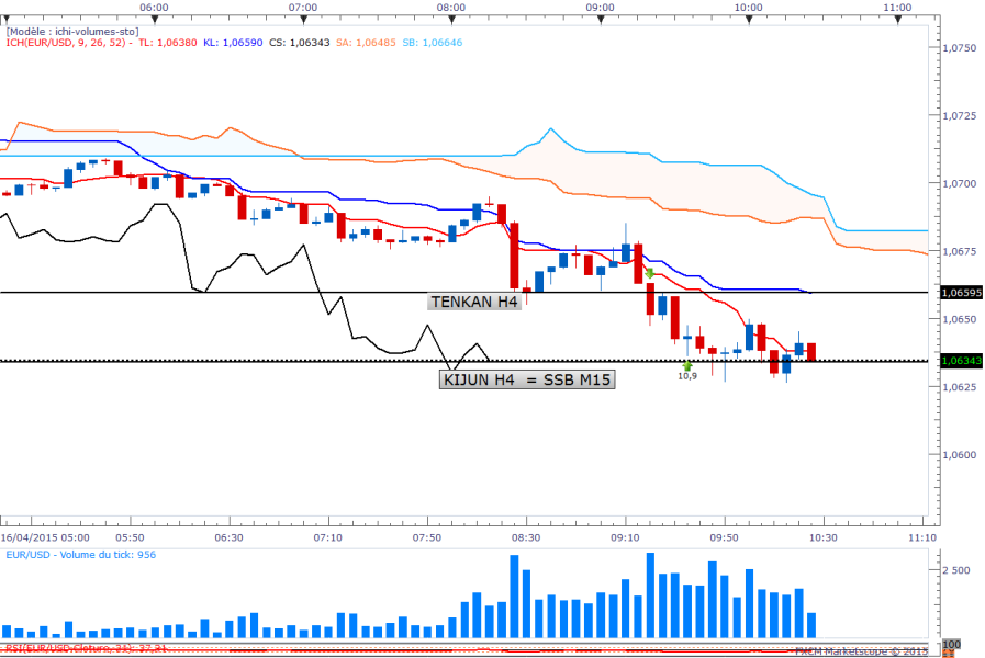Eurusdm5 gain