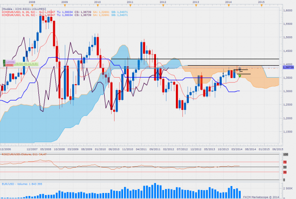 Eurusdmensuel 12