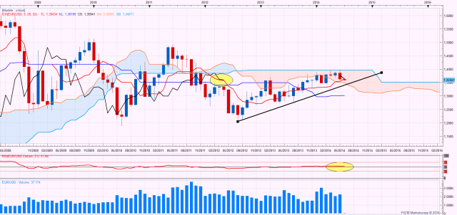 Eurusdmensuel 13