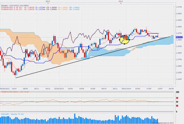 Eurusdweekly 42