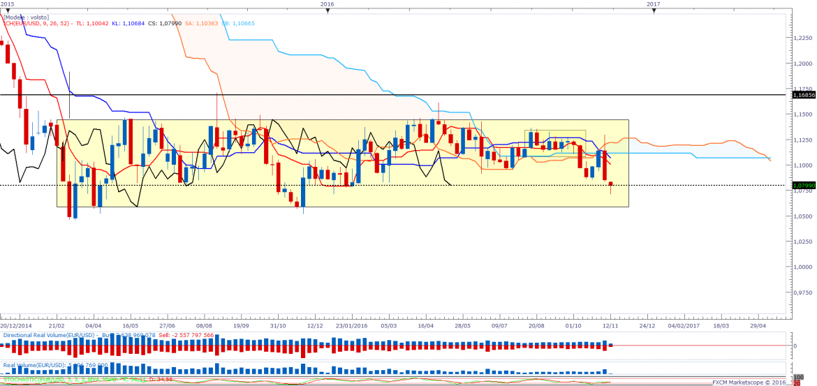 Eurusdweekly 48