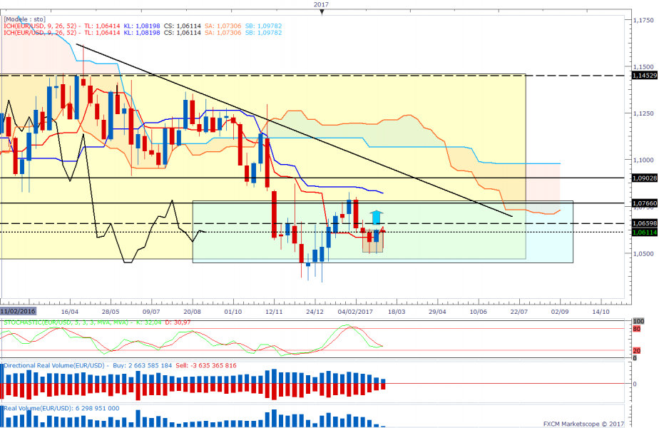 Eurusdweekly 50