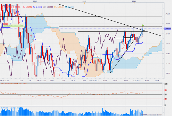 Eurusdweeklyzoom