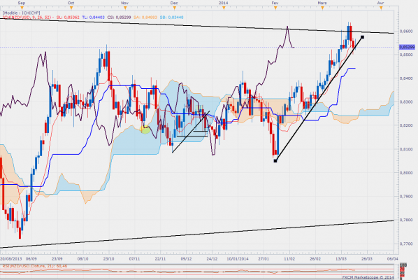 Nzdusd daily