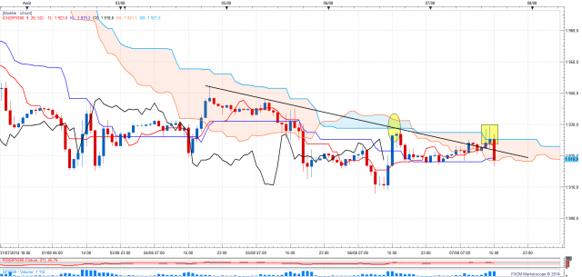 Sp500h1 chikou