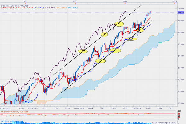 Sp500weekly 2