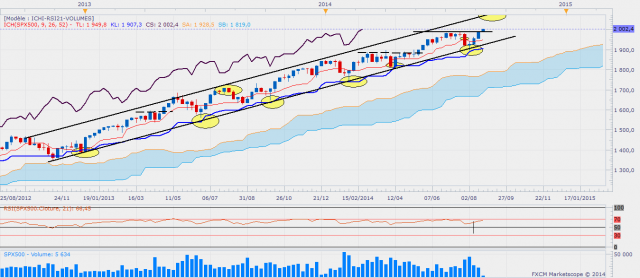 Sp500weekly 3