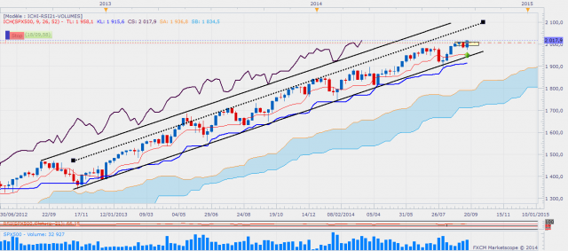 Sp500weekly 5