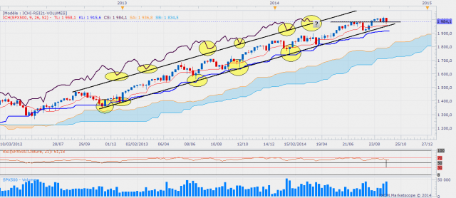 Sp500weekly 7