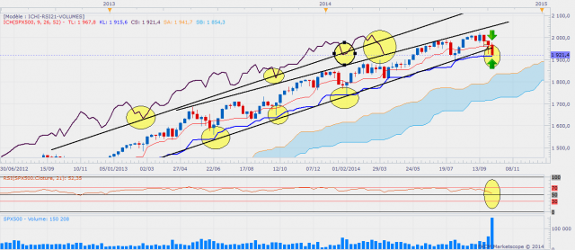 Sp500weekly 9