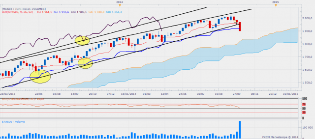 Sp500weekly cassure