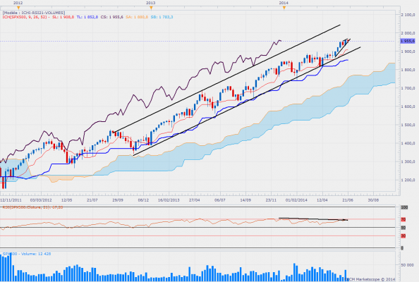 Sp500weekly