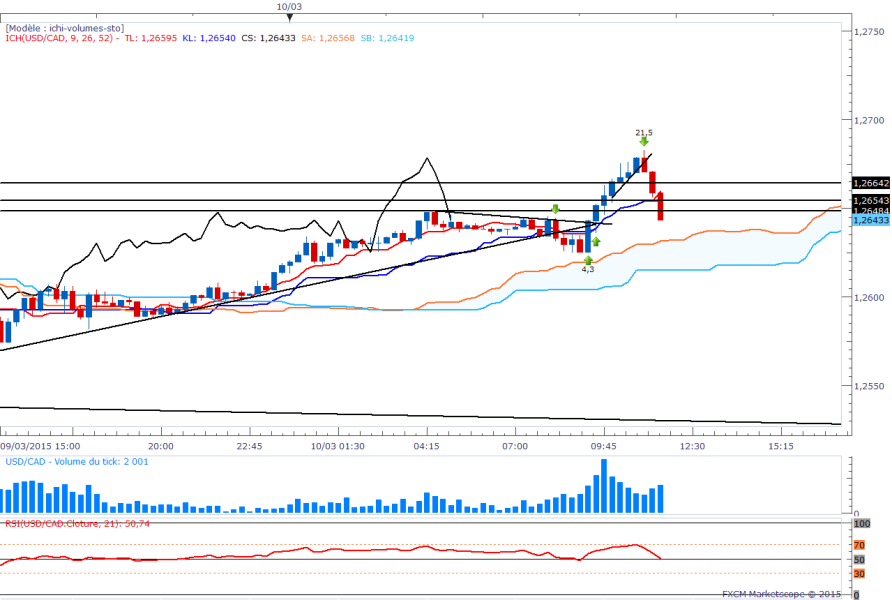 Usdcad15minbienfaitdesortir