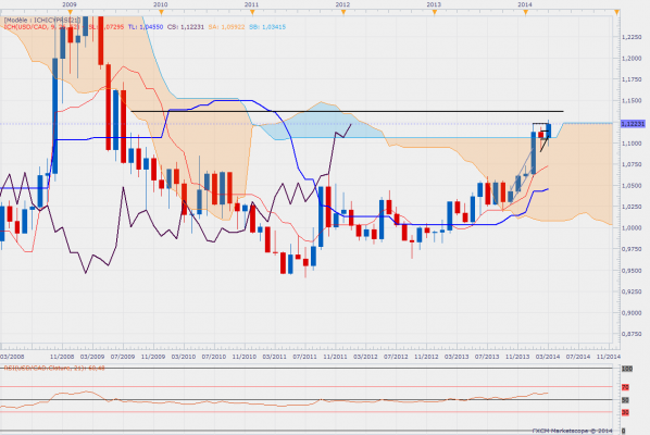 Usdcadmensuel