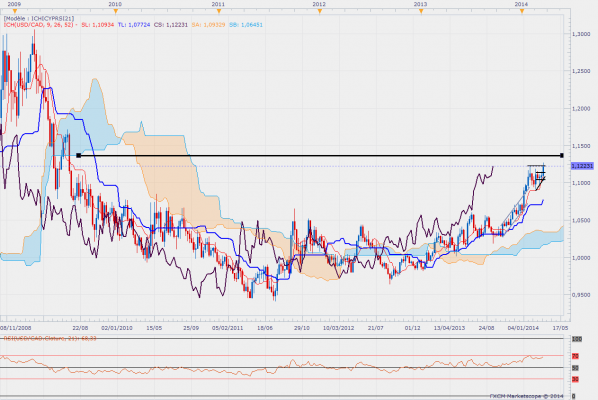 Usdcadweekly 3