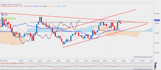 usdcadweekly.png