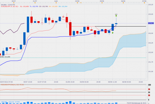 Usdjpy h4