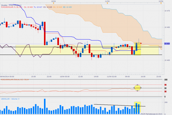 Usdollar 15heures h1 volume