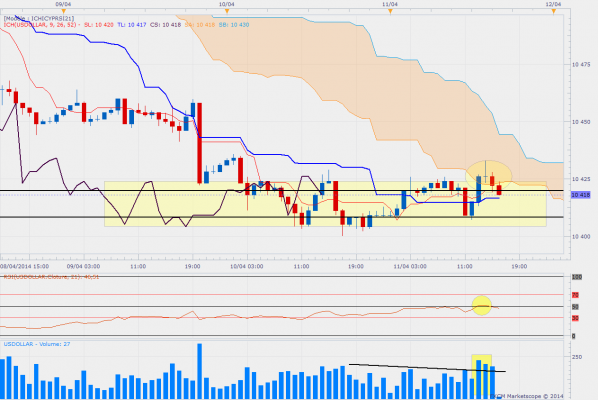 Usdollar 16h10 volumes h1