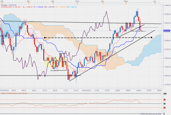 Xauusddaily