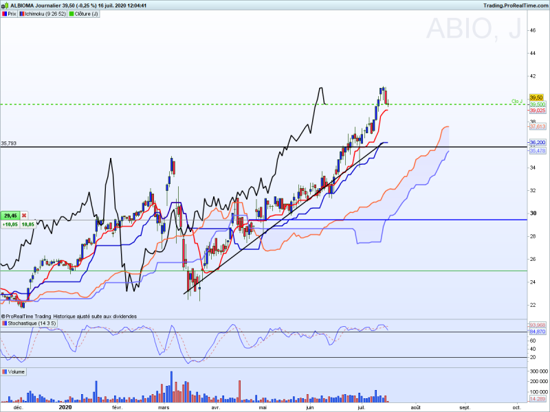 Action Albioma Ichimoku