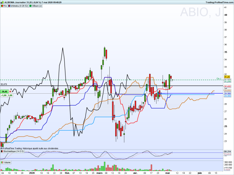 Action Albioma Ichimoku