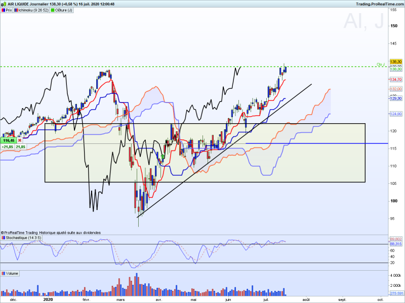 Action air liquide ichimoku