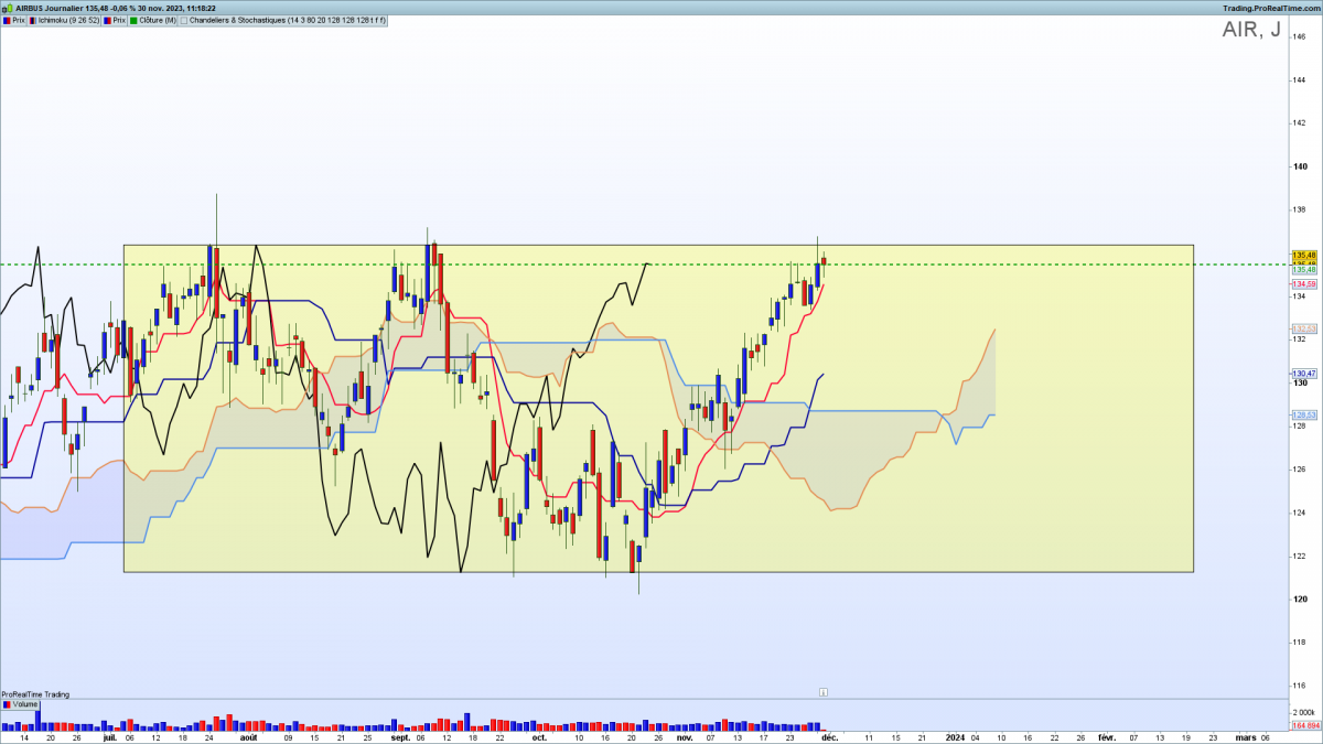 Ichimoku action airbus