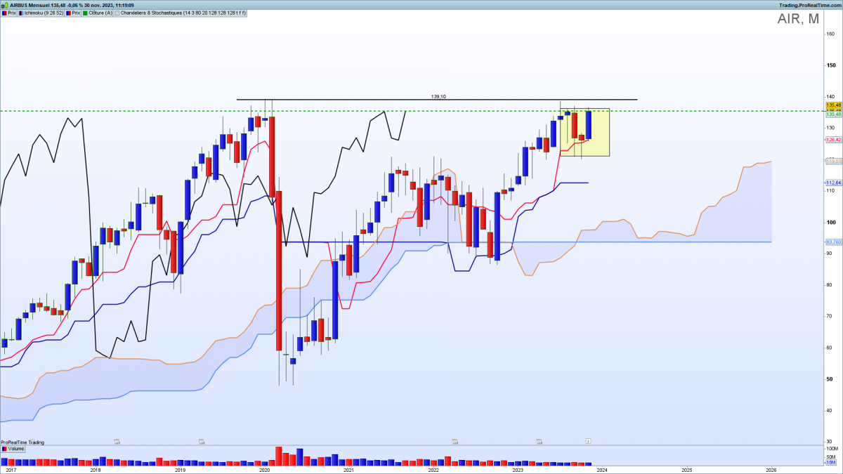 Itre airbus en mensuel ichimoku