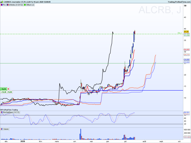 action carbios ichimoku