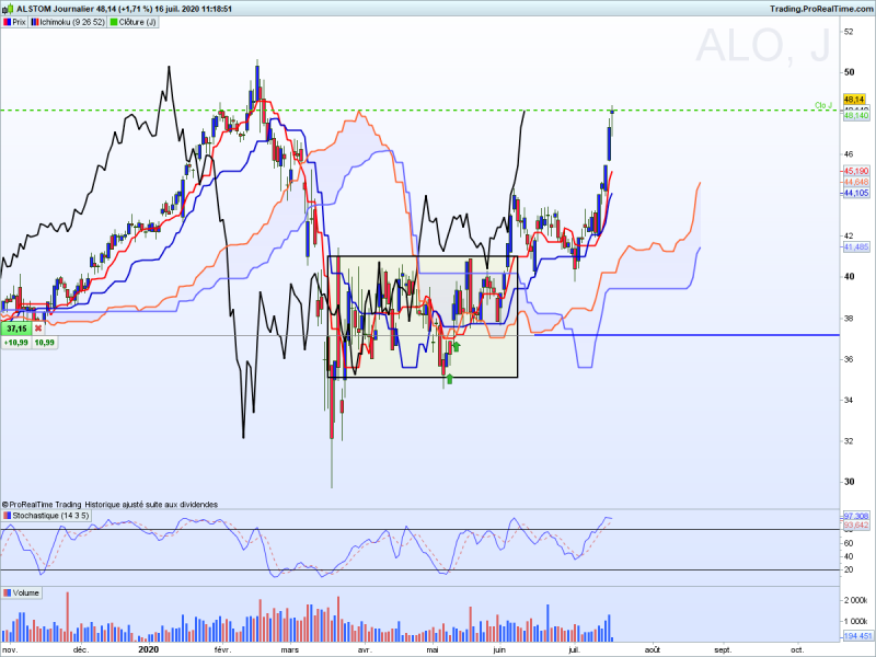 Action Alstom Ichimoku