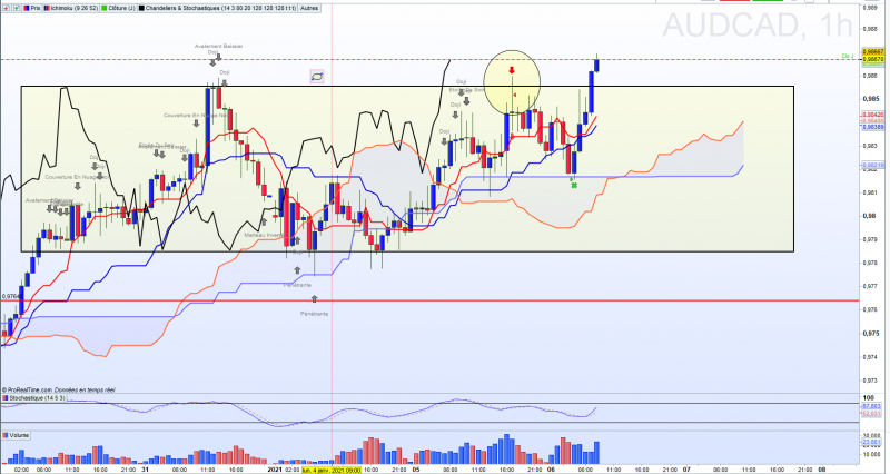 Forex Audcad h1