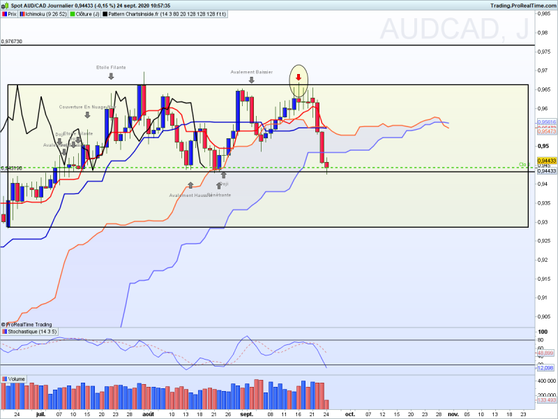 Audcad journalier