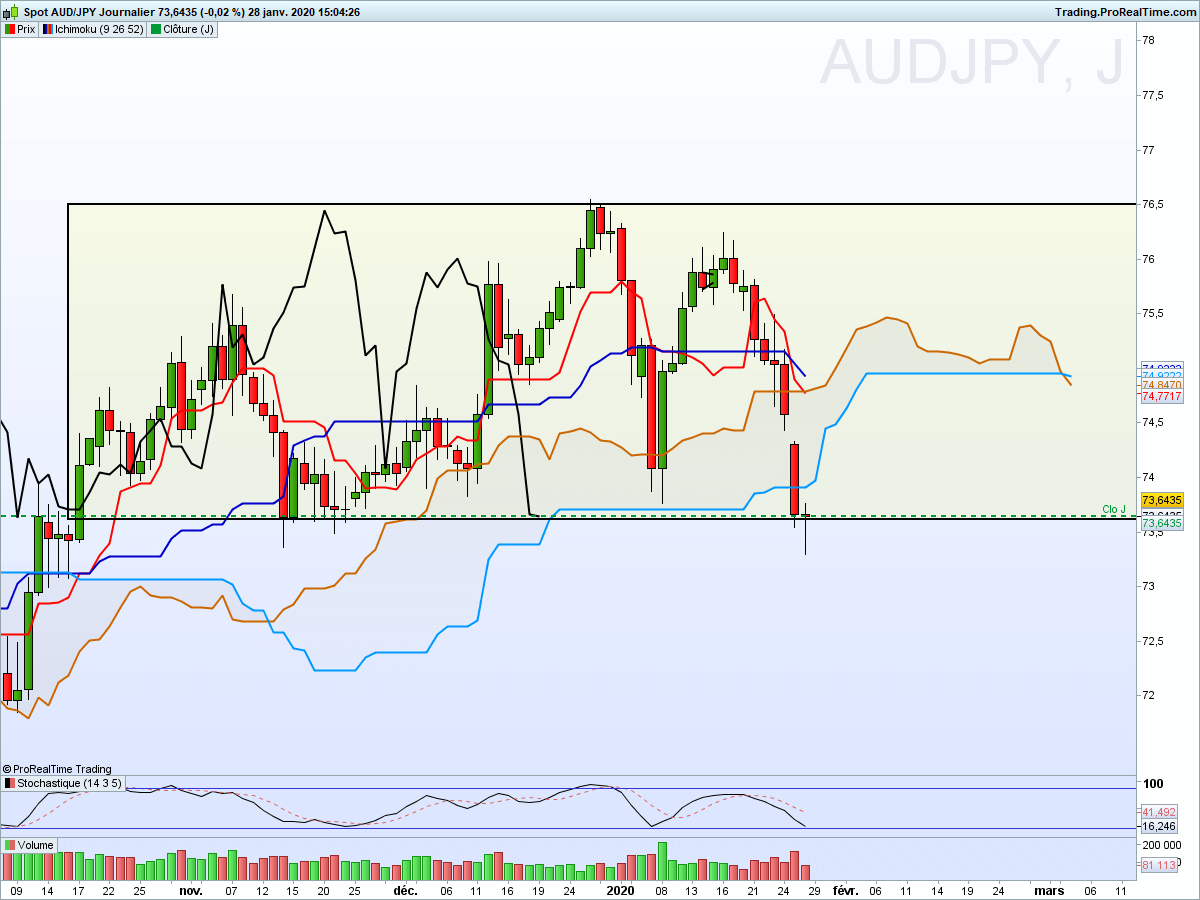 Audjpy journalier ichimoku