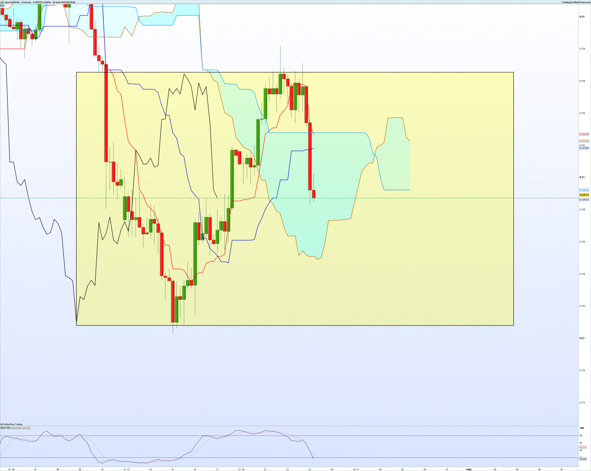 Audusd 4 heures 1