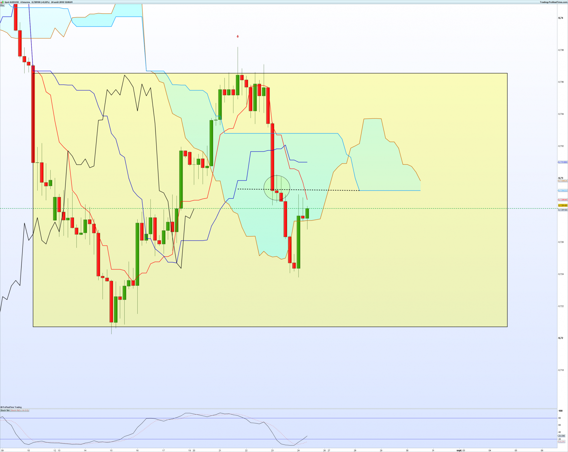 Audusd 4 heures 2