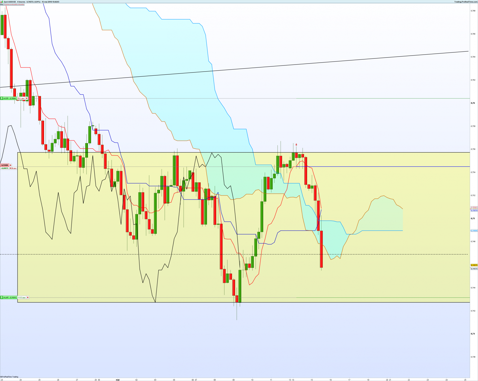 Audusd 4 heures